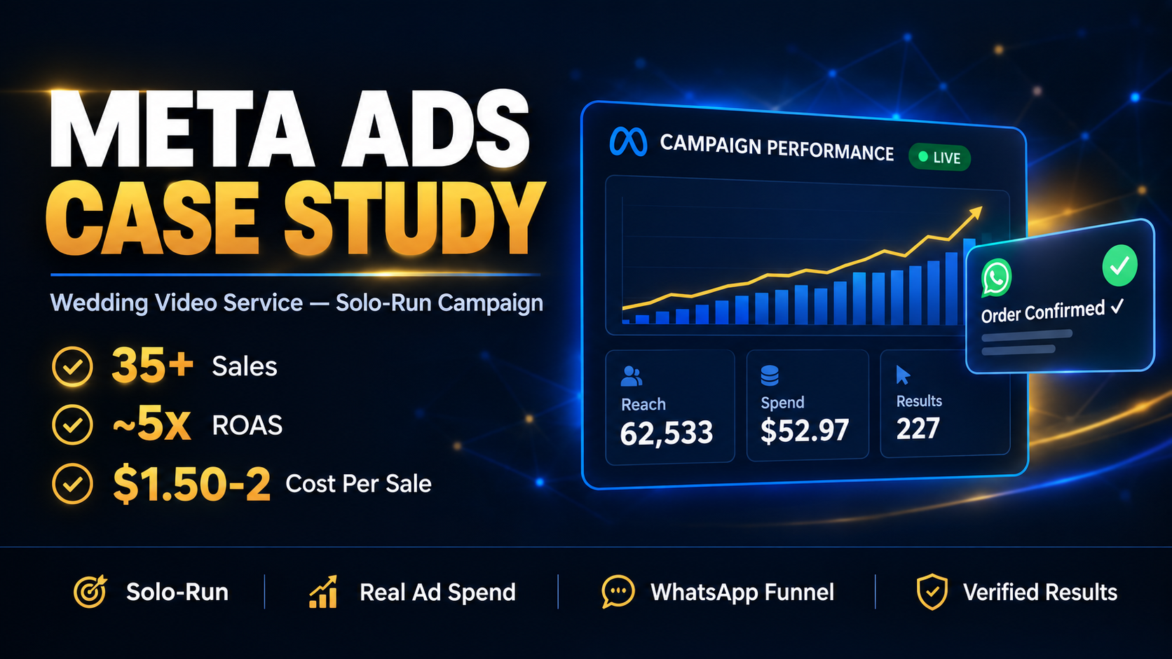 Meta Ads campaign results for a wedding video service